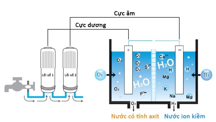 Tìm hiểu máy tạo nước ion kiềm bằng điện phân